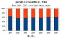 Hepatitis C in Berlin nach Altersgruppen relativ