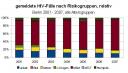 gemeldete HIV-Fälle Berlin 2001 - 2007 nach Risikogruppen relativ