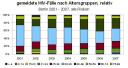 gemeldete HIV-Fälle Berlin 2001-2007 nach Altersgruppen relativ