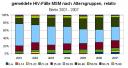 gemeldete HIV-Fälle MSM Berlin 2001-2007 nach Altersgruppen relativ