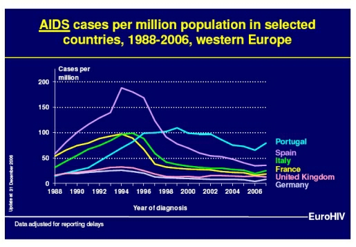 AIDS in Western Europe (c) EuroHIV