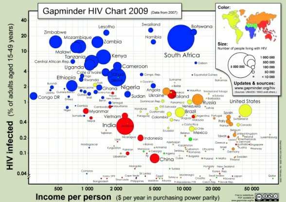 Gap Minder HIV Chart 2009