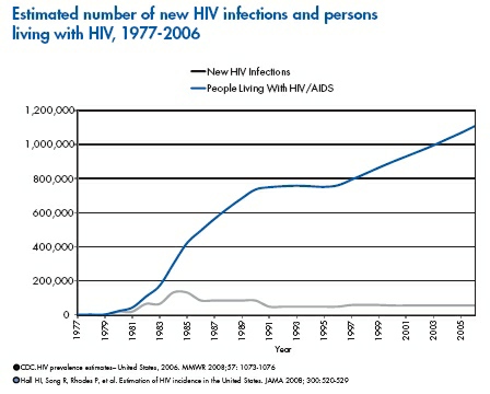 HIV in den USA 1977 - 2007 (Quelle: CDC)