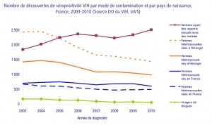 Frankreich: HIV-Neudiagnosen 2003-2010 nach Übertragungsweg (Quelle: InVS)