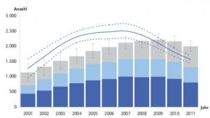 Geschätzte Zahl der Neuinfektionen (Linie) und von HIV-Neudiagnosen (Balken) bei Männern, die Sex mit Männern haben, 2001 – 2011, RKI 2011